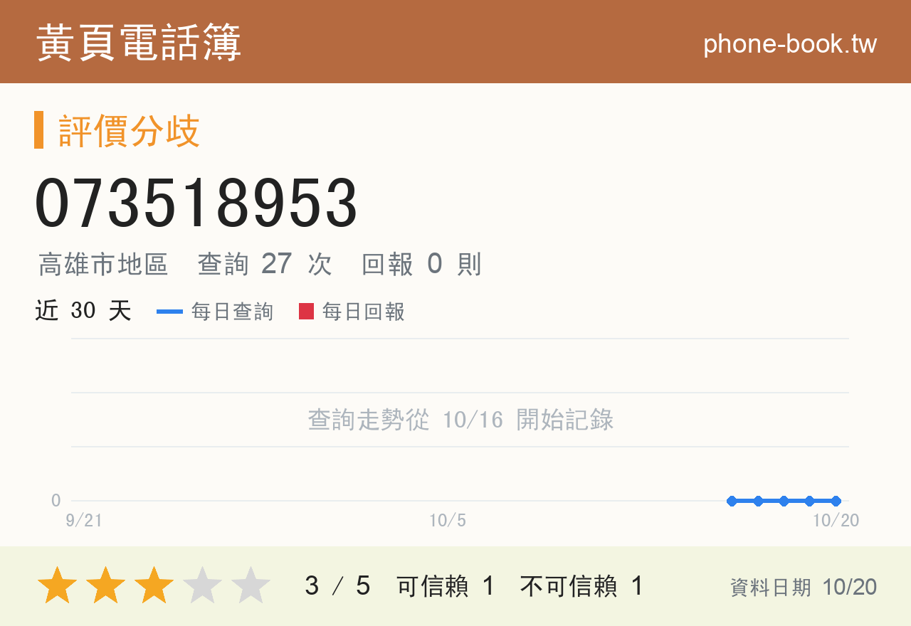 073518953 評分卡：查詢 28 次、網友回報 0 則