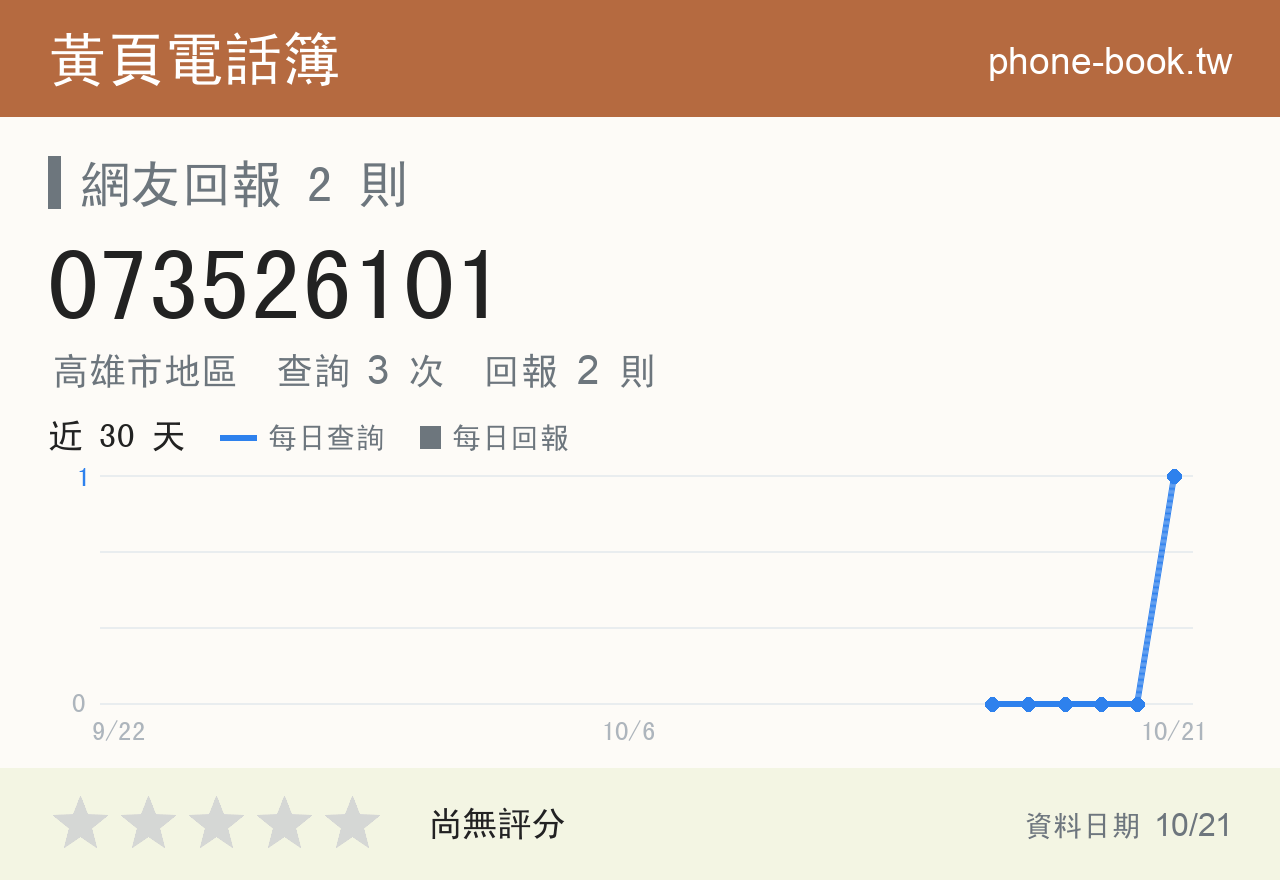 073526101 評分卡：查詢 3 次、網友回報 2 則