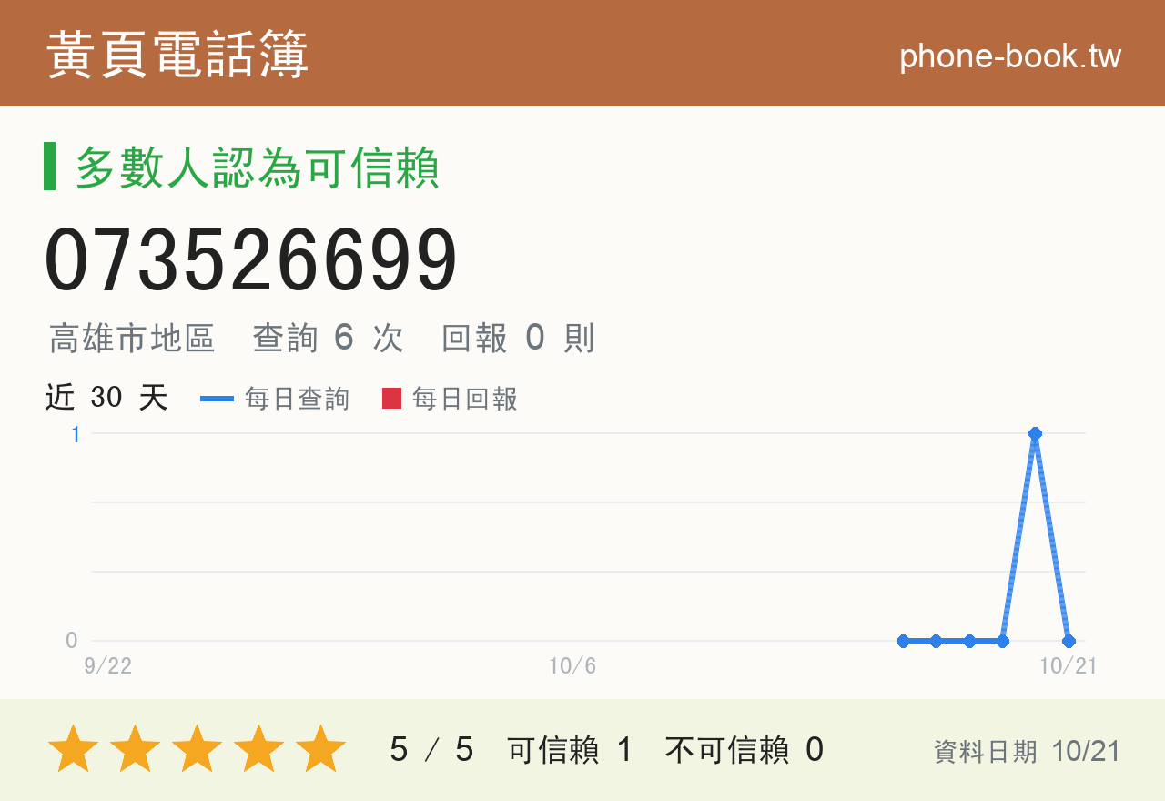 073526699 評分卡：查詢 6 次、網友回報 0 則