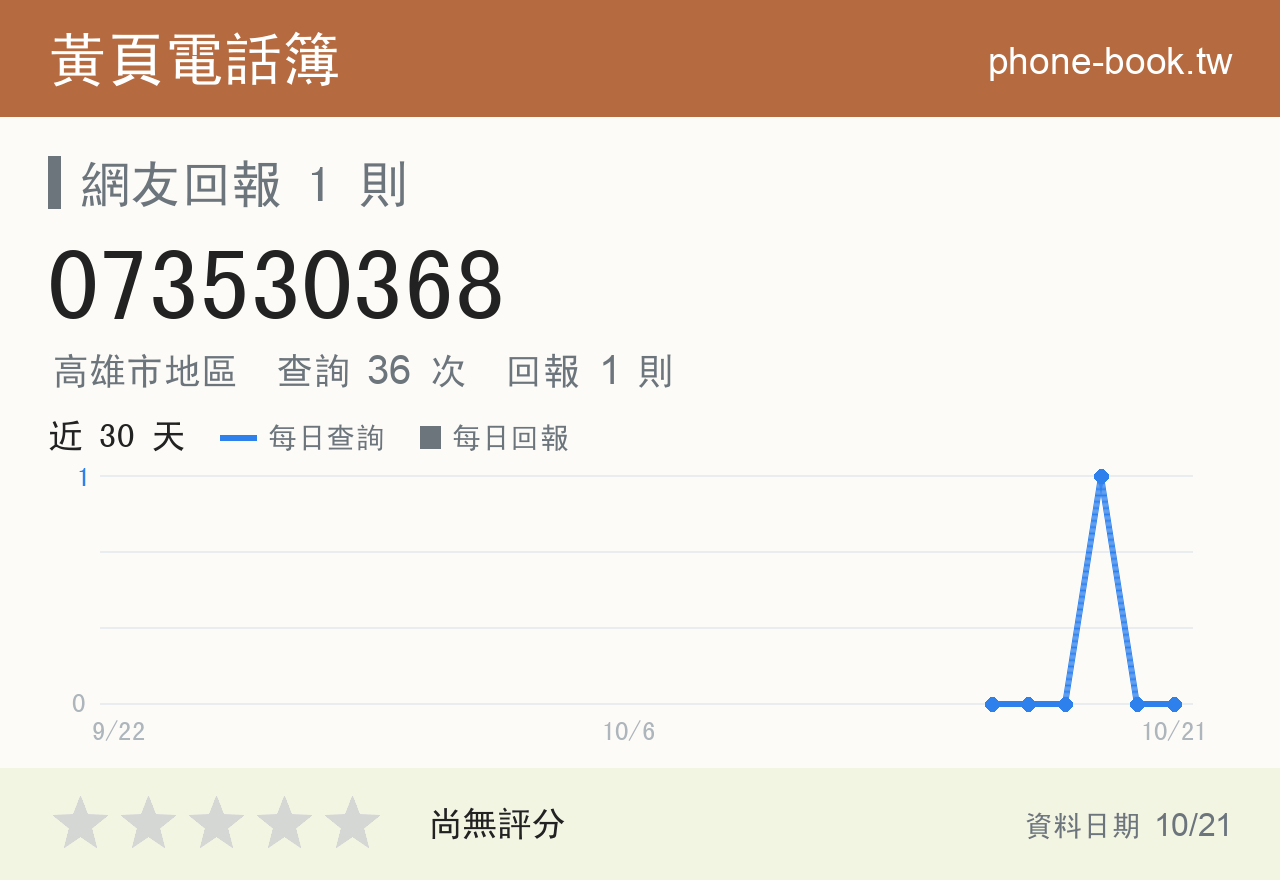 073530368 評分卡：查詢 36 次、網友回報 1 則