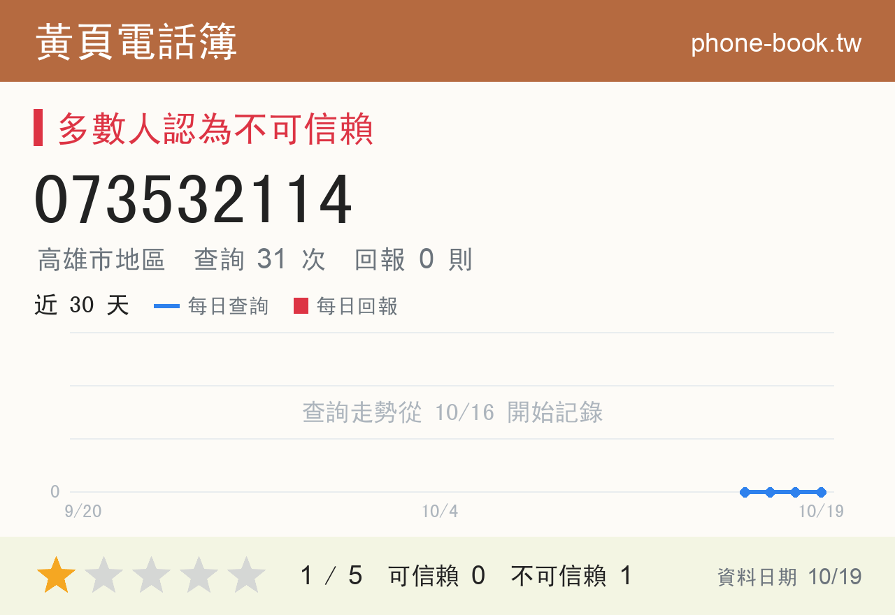 073532114 評分卡：查詢 31 次、網友回報 0 則