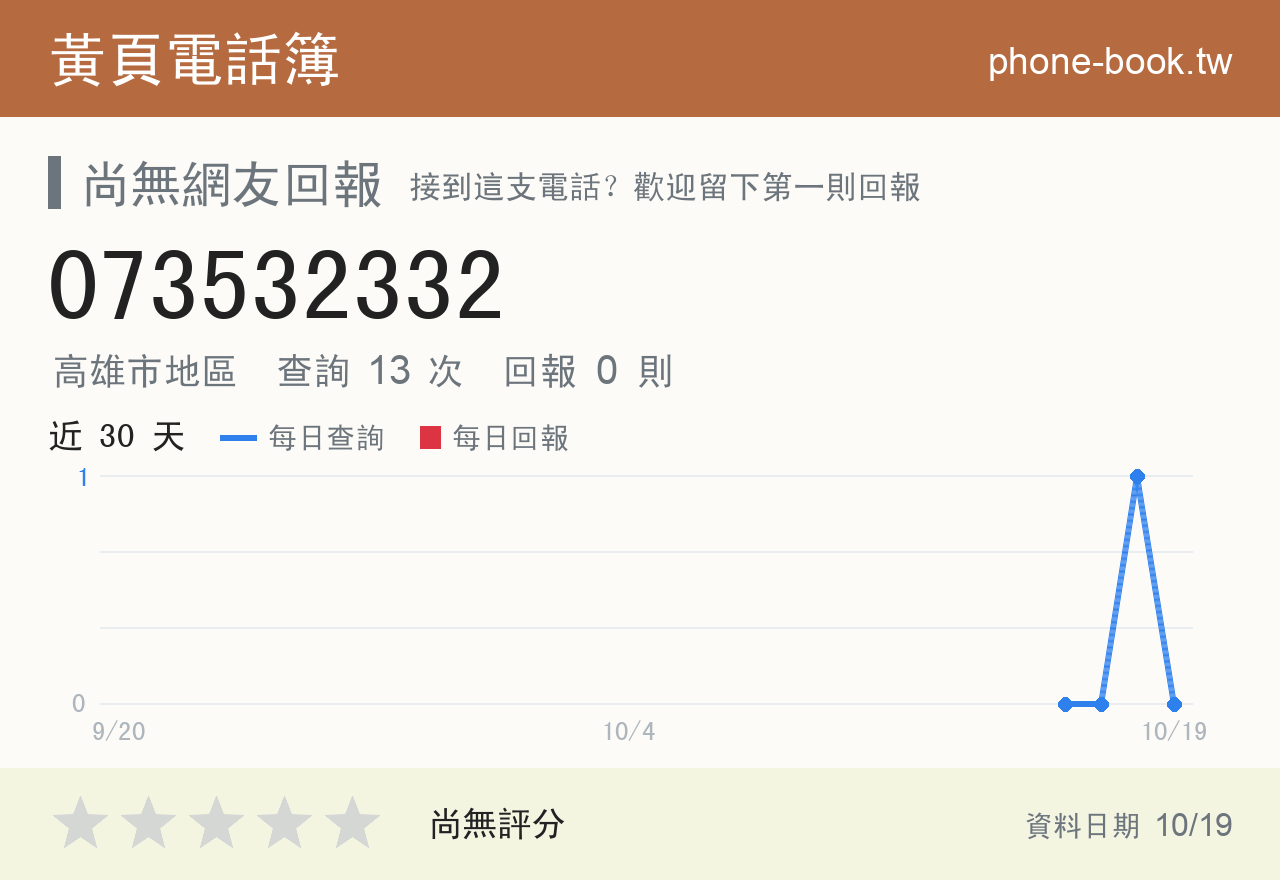 073532332 評分卡：查詢 13 次、網友回報 0 則