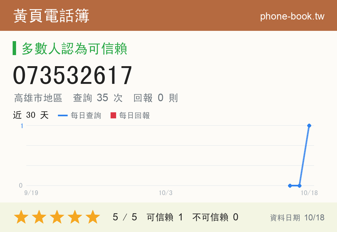 073532617 評分卡：查詢 35 次、網友回報 0 則
