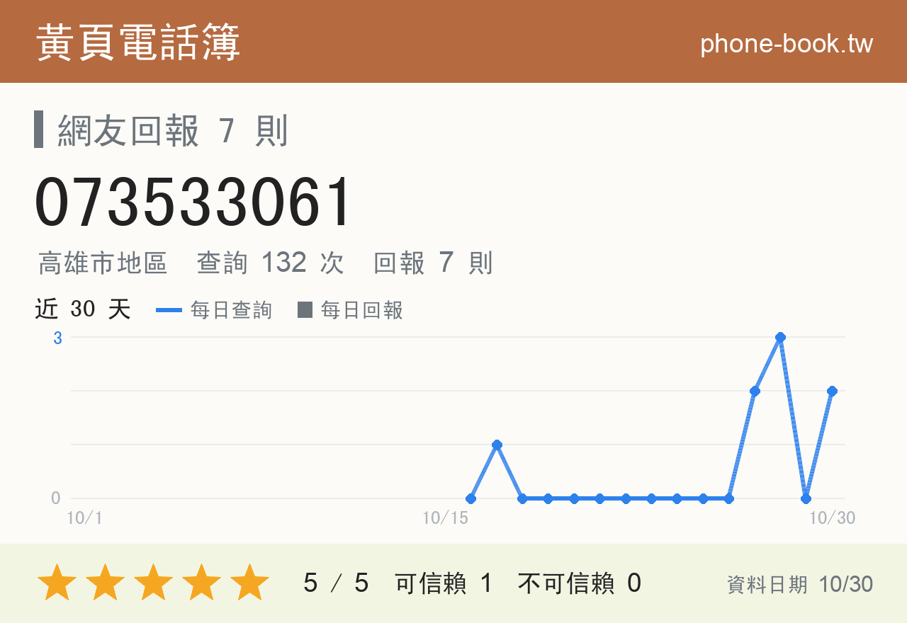 073533061 評分卡：查詢 132 次、網友回報 7 則