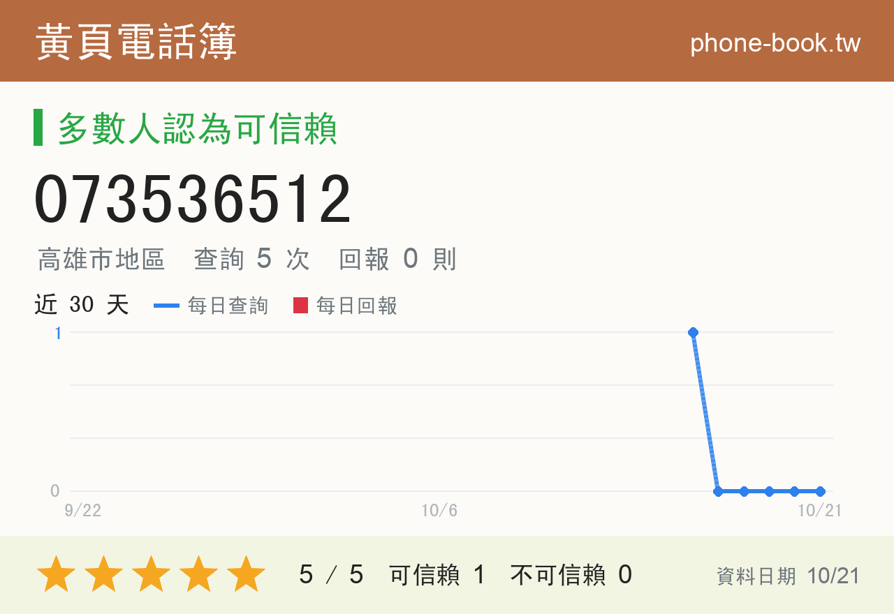073536512 評分卡：查詢 5 次、網友回報 0 則