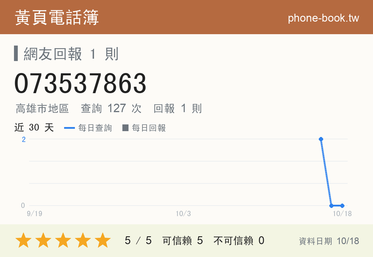 073537863 評分卡：查詢 127 次、網友回報 1 則