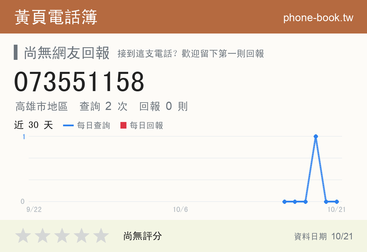 073551158 評分卡：查詢 2 次、網友回報 0 則