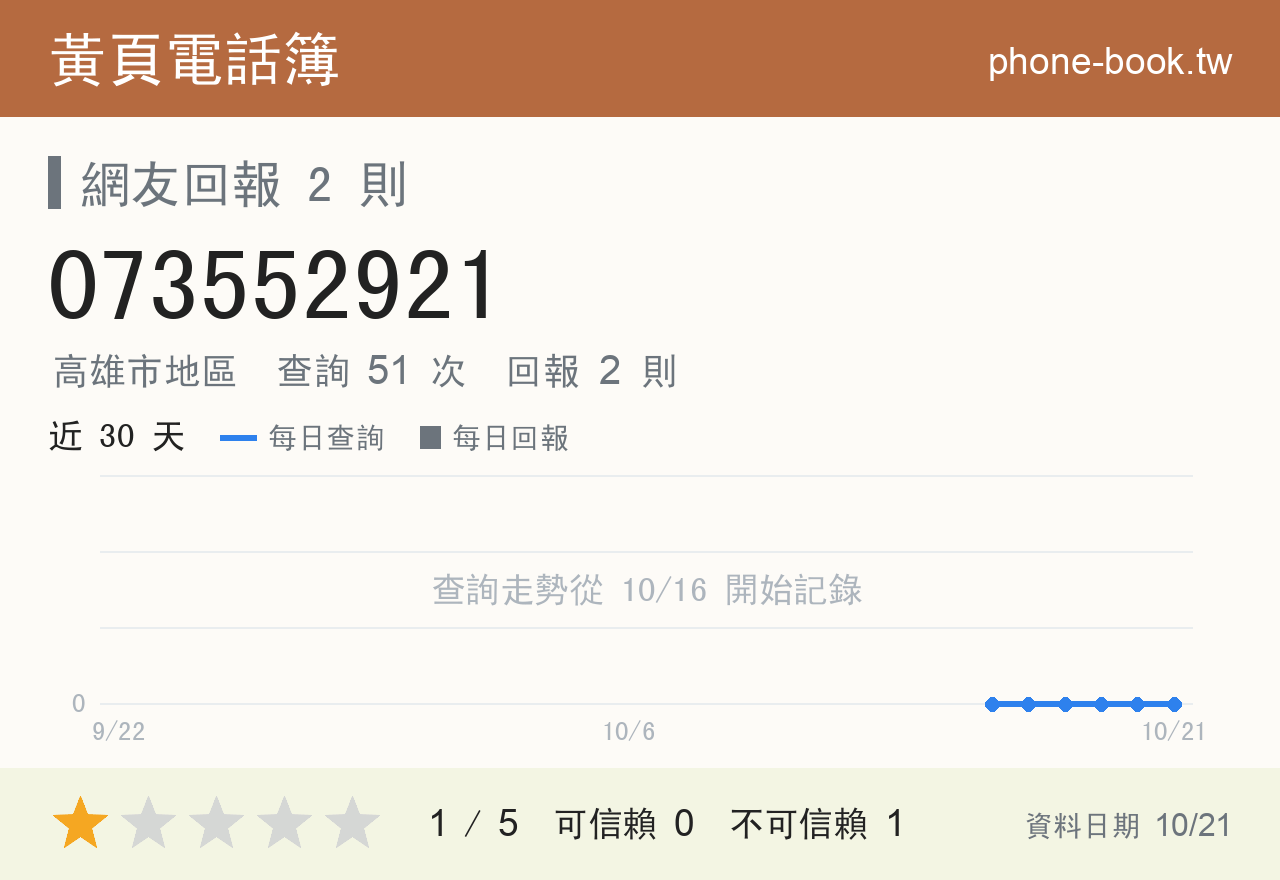 073552921 評分卡：查詢 51 次、網友回報 2 則