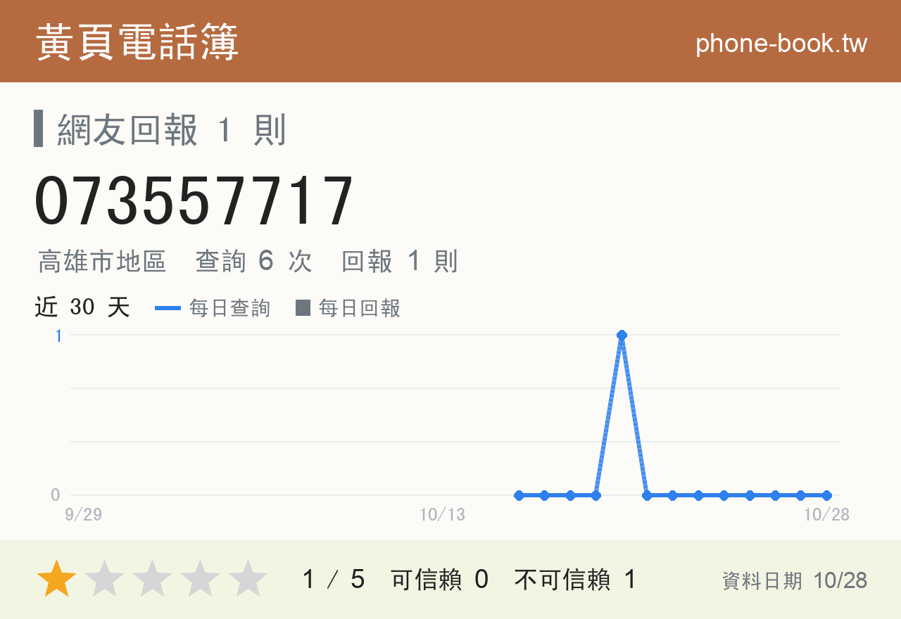 073557717 評分卡：查詢 6 次、網友回報 1 則