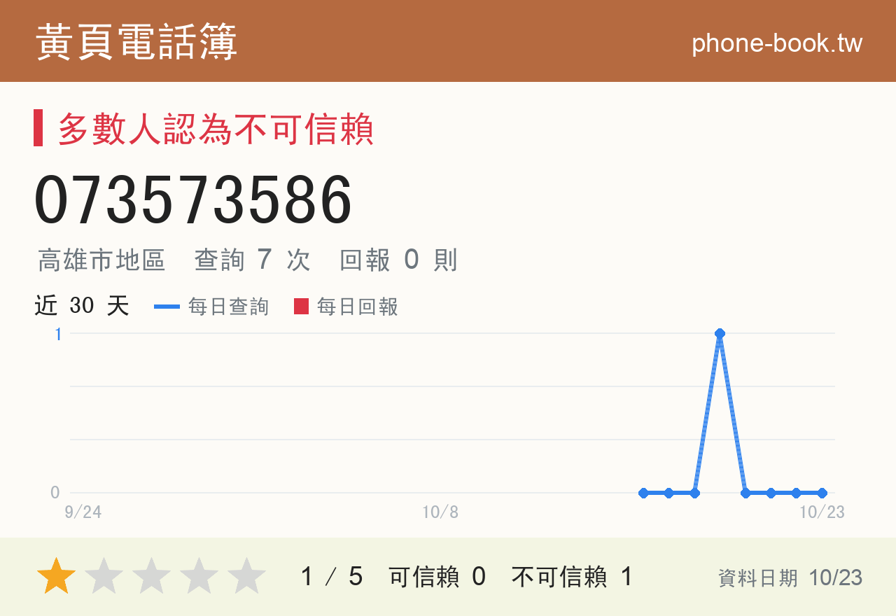 073573586 評分卡：查詢 7 次、網友回報 0 則