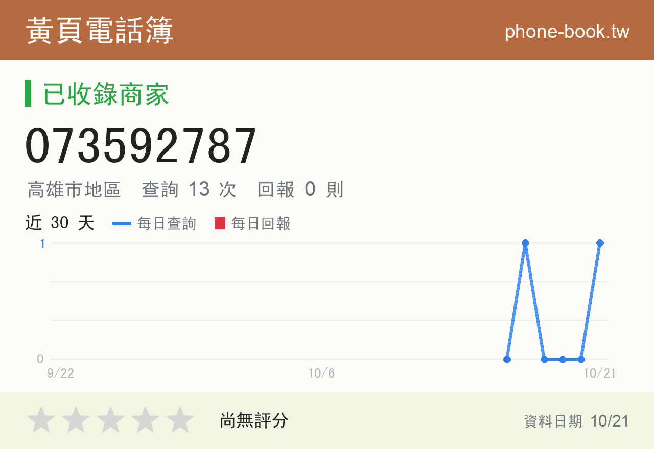 073592787 評分卡：查詢 13 次、網友回報 0 則