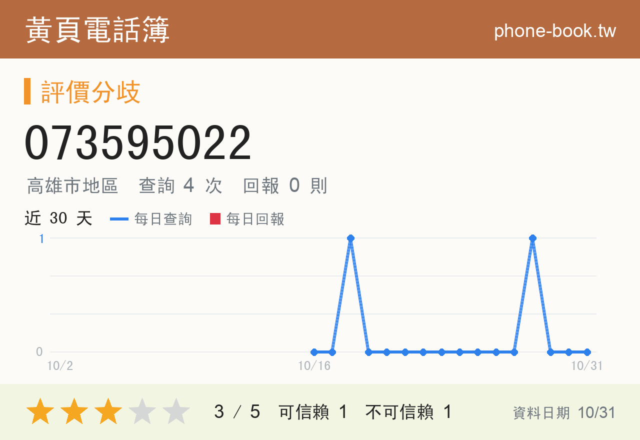 073595022 評分卡：查詢 5 次、網友回報 0 則