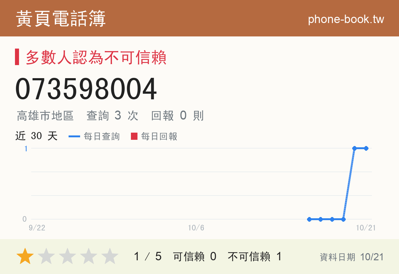 073598004 評分卡：查詢 3 次、網友回報 0 則