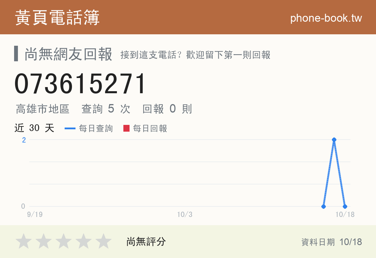 073615271 評分卡：查詢 5 次、網友回報 0 則