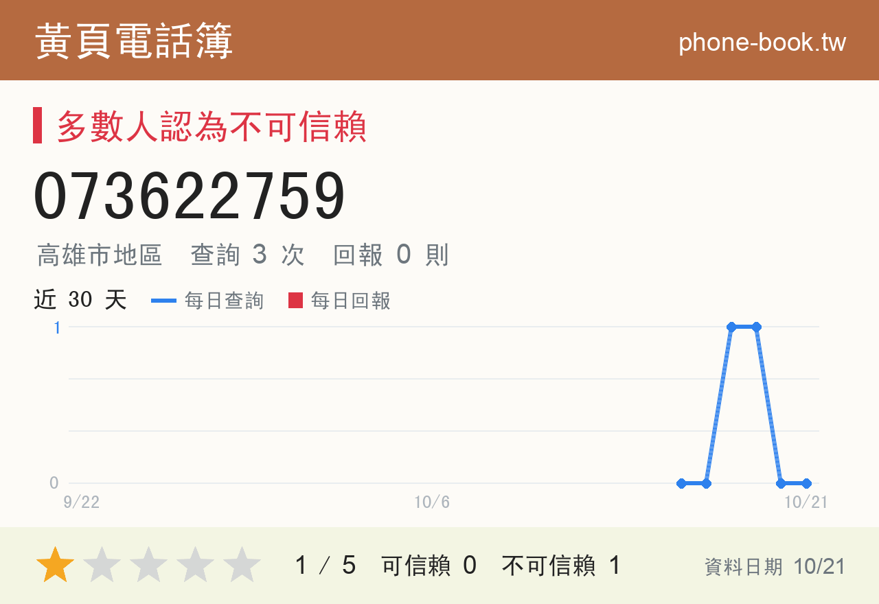 073622759 評分卡：查詢 3 次、網友回報 0 則