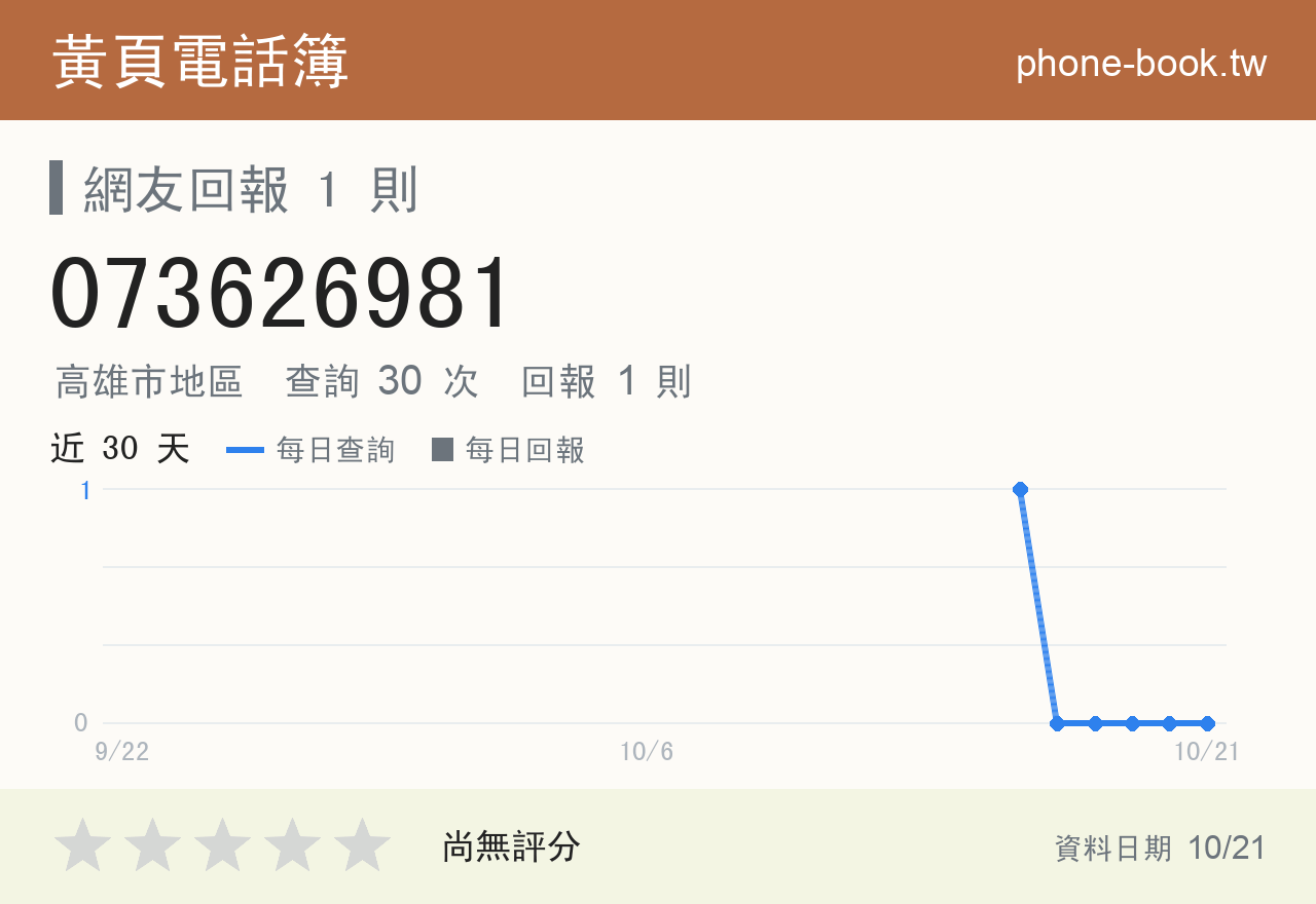 073626981 評分卡：查詢 30 次、網友回報 1 則