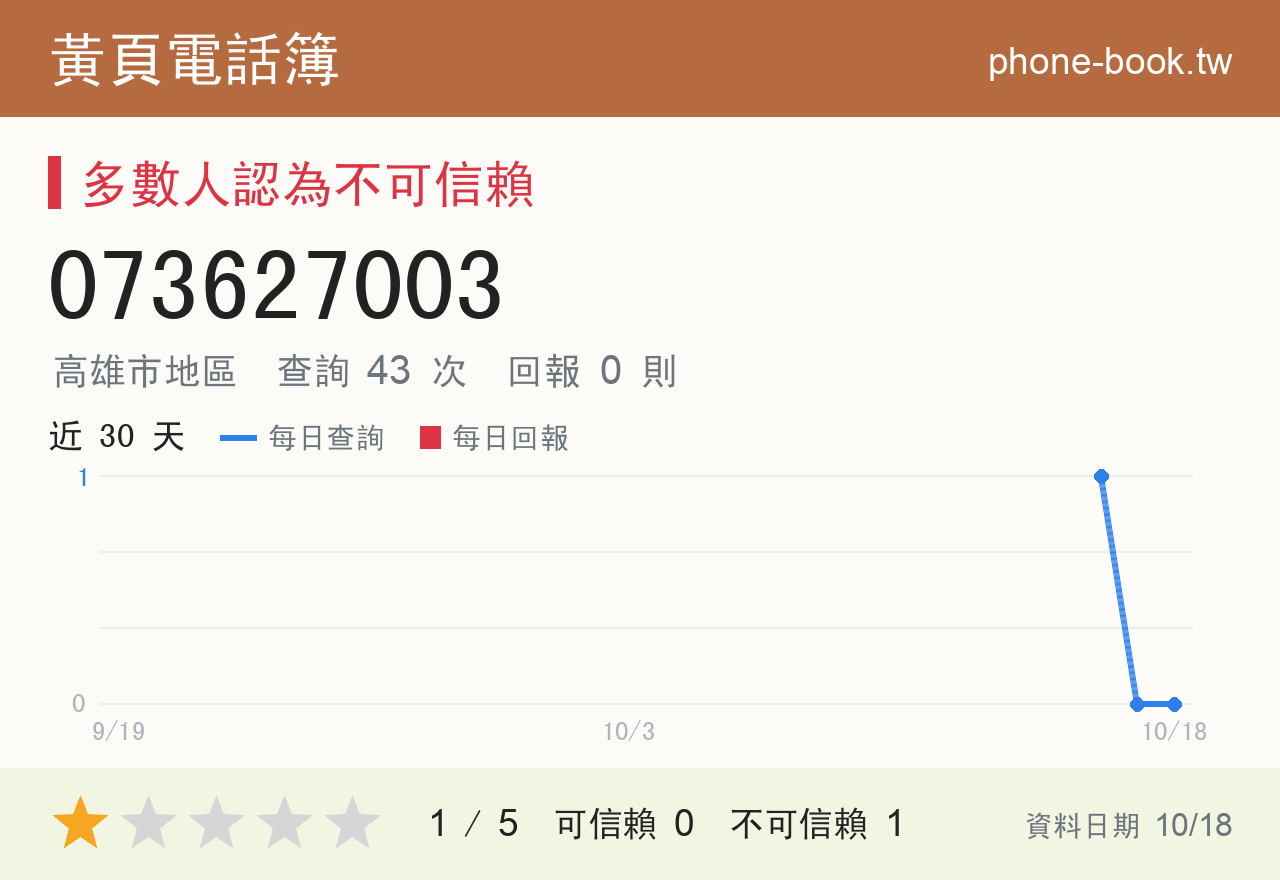 073627003 評分卡：查詢 43 次、網友回報 0 則
