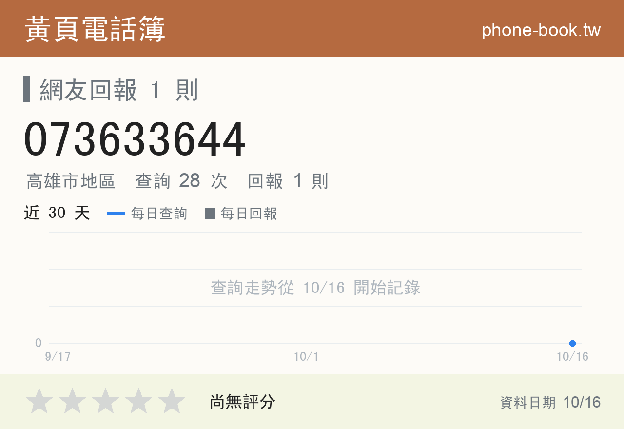 073633644 評分卡：查詢 28 次、網友回報 1 則