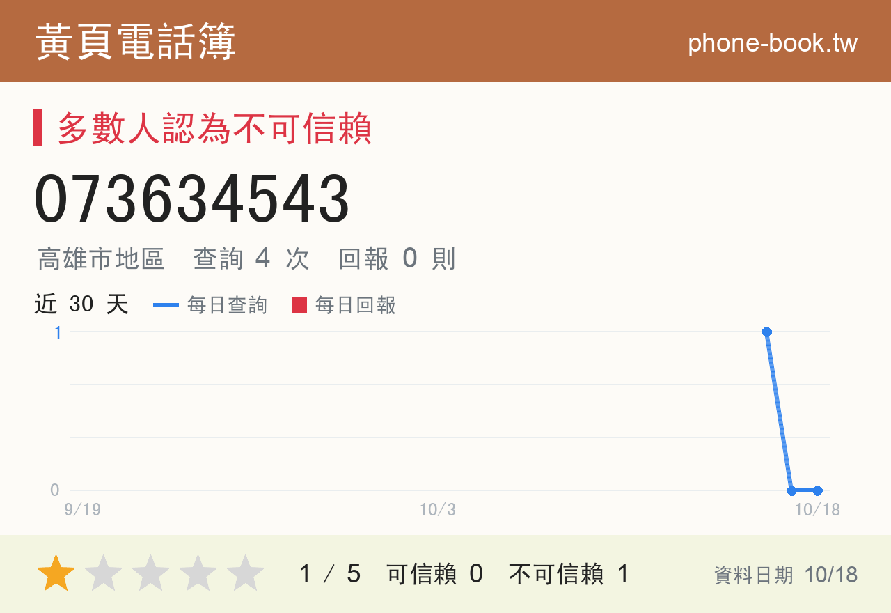 073634543 評分卡：查詢 4 次、網友回報 0 則