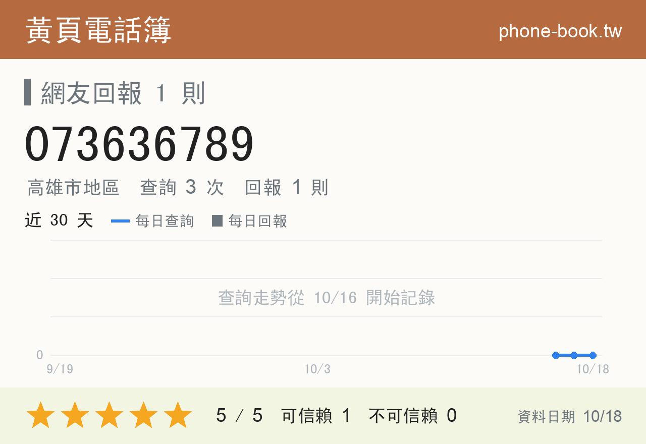 073636789 評分卡：查詢 3 次、網友回報 1 則