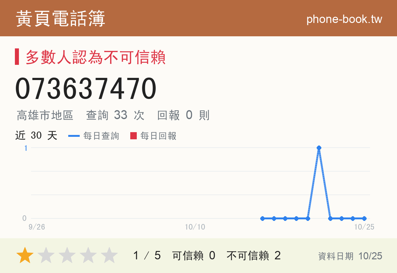 073637470 評分卡：查詢 33 次、網友回報 0 則