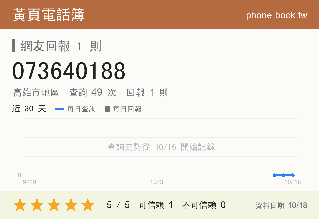 073640188 評分卡：查詢 49 次、網友回報 1 則