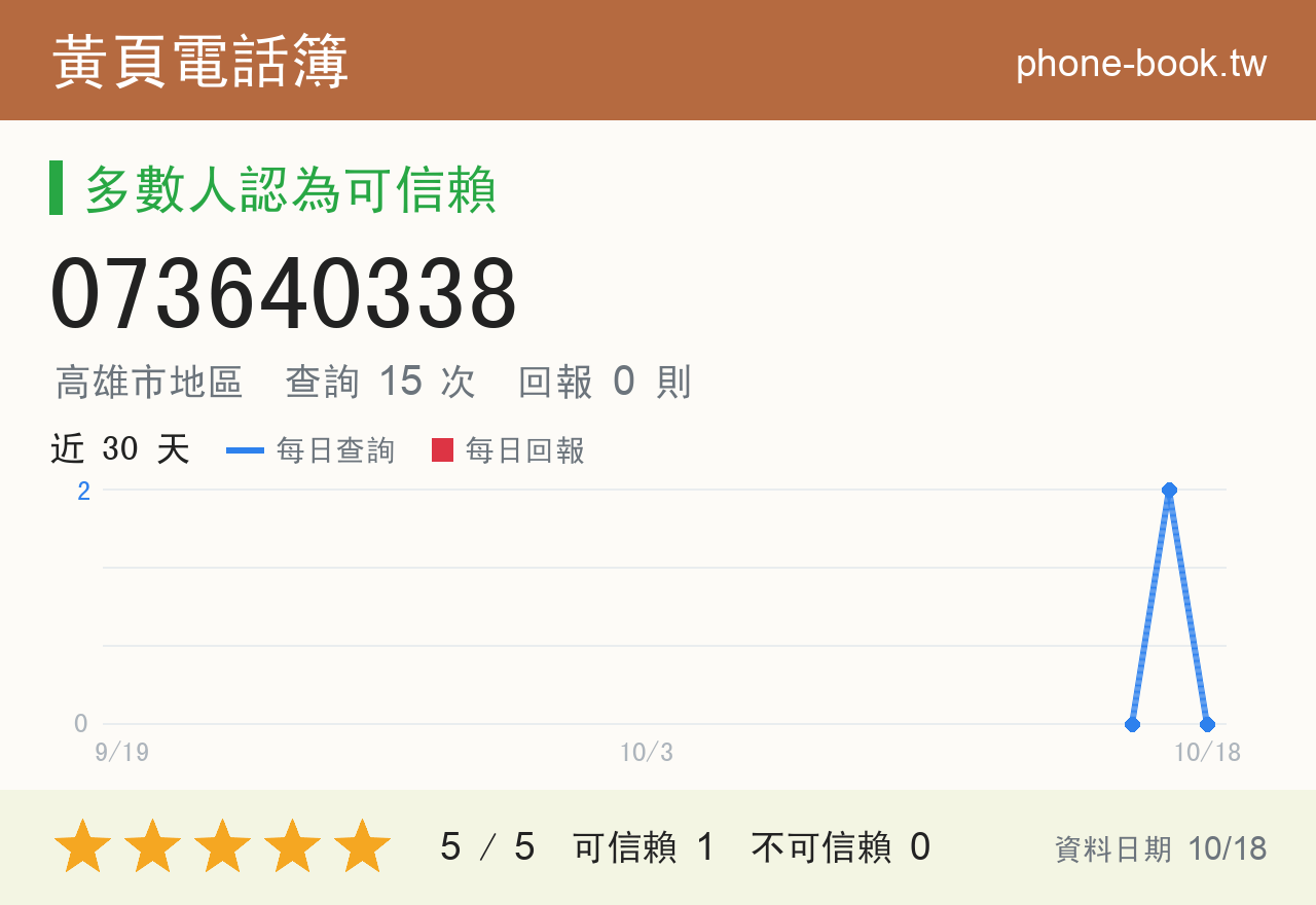 073640338 評分卡：查詢 15 次、網友回報 0 則