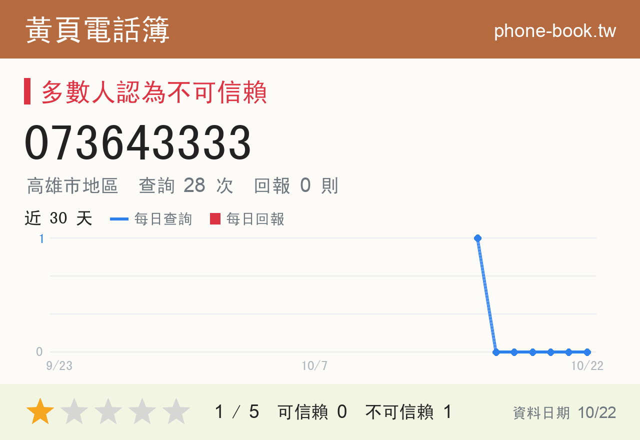 073643333 評分卡：查詢 28 次、網友回報 0 則