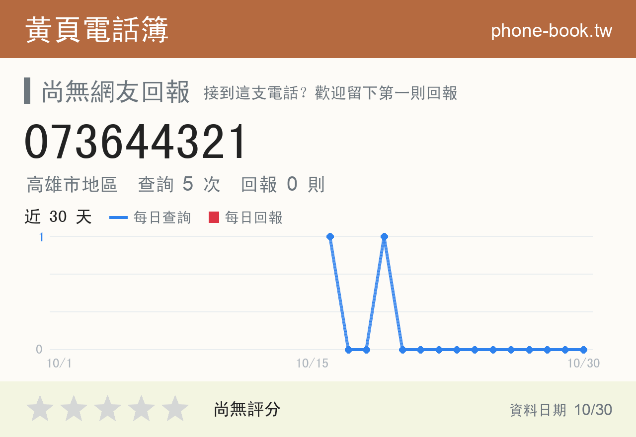 073644321 評分卡：查詢 5 次、網友回報 0 則