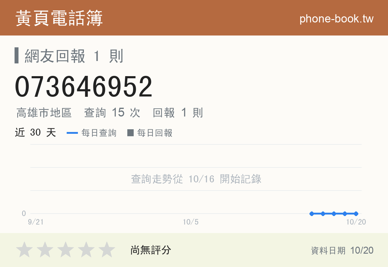 073646952 評分卡：查詢 15 次、網友回報 1 則