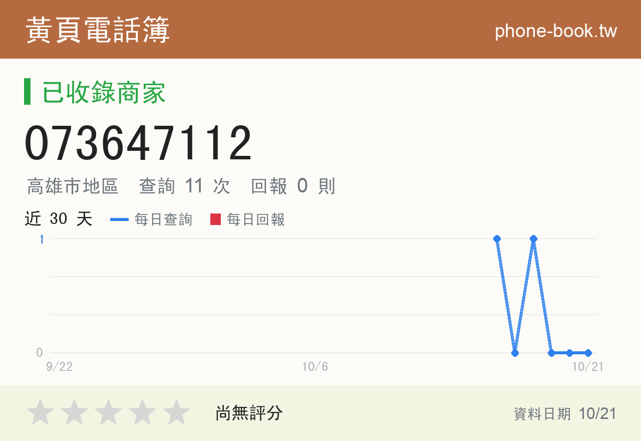 073647112 評分卡：查詢 11 次、網友回報 0 則