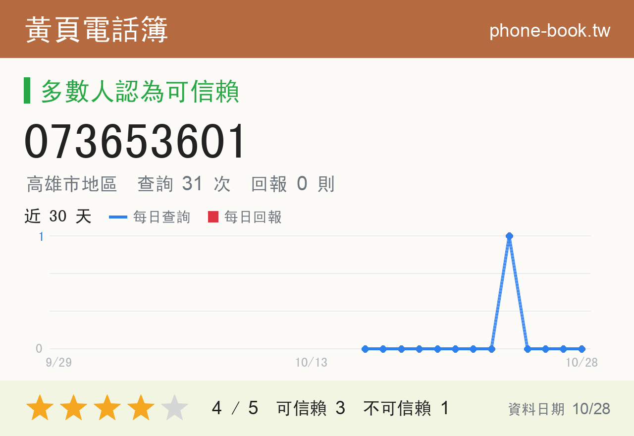 073653601 評分卡：查詢 31 次、網友回報 0 則