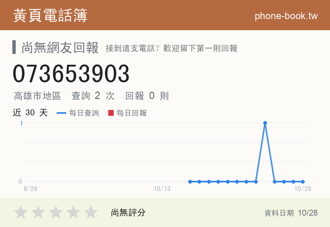 073653903 評分卡：查詢 2 次、網友回報 0 則