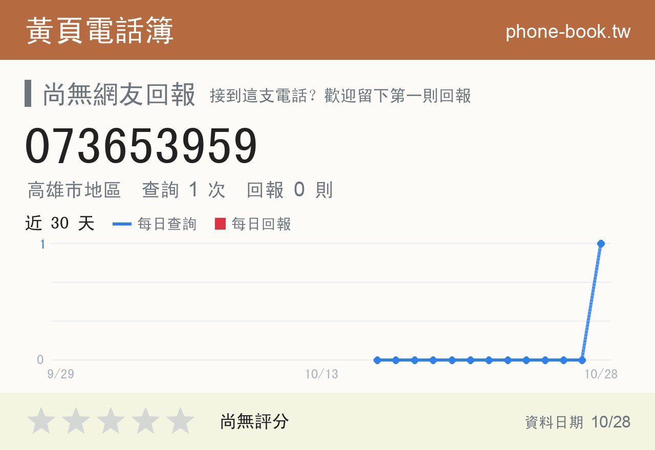 073653959 評分卡：查詢 1 次、網友回報 0 則