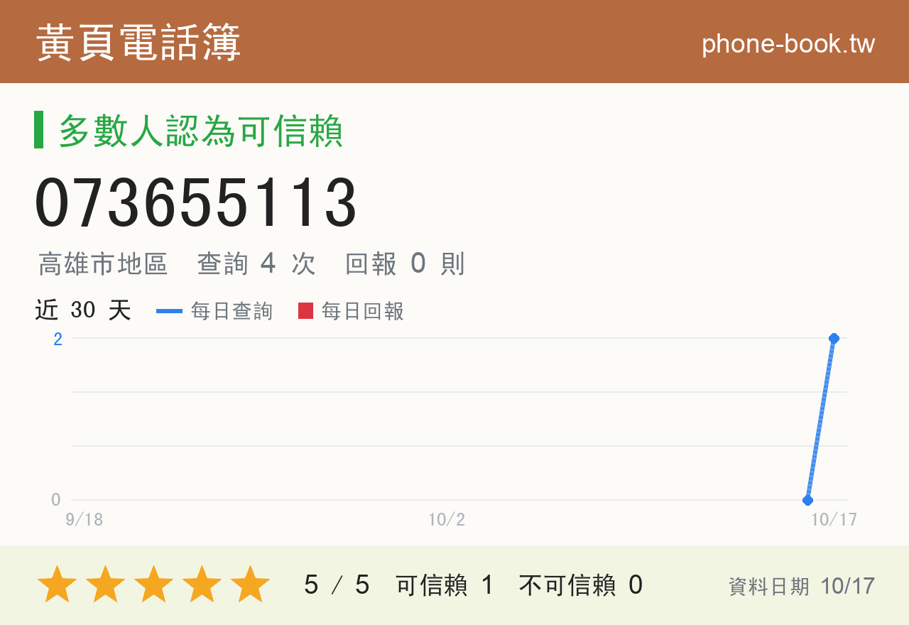073655113 評分卡：查詢 4 次、網友回報 0 則