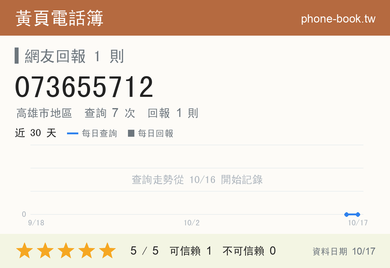 073655712 評分卡：查詢 7 次、網友回報 1 則