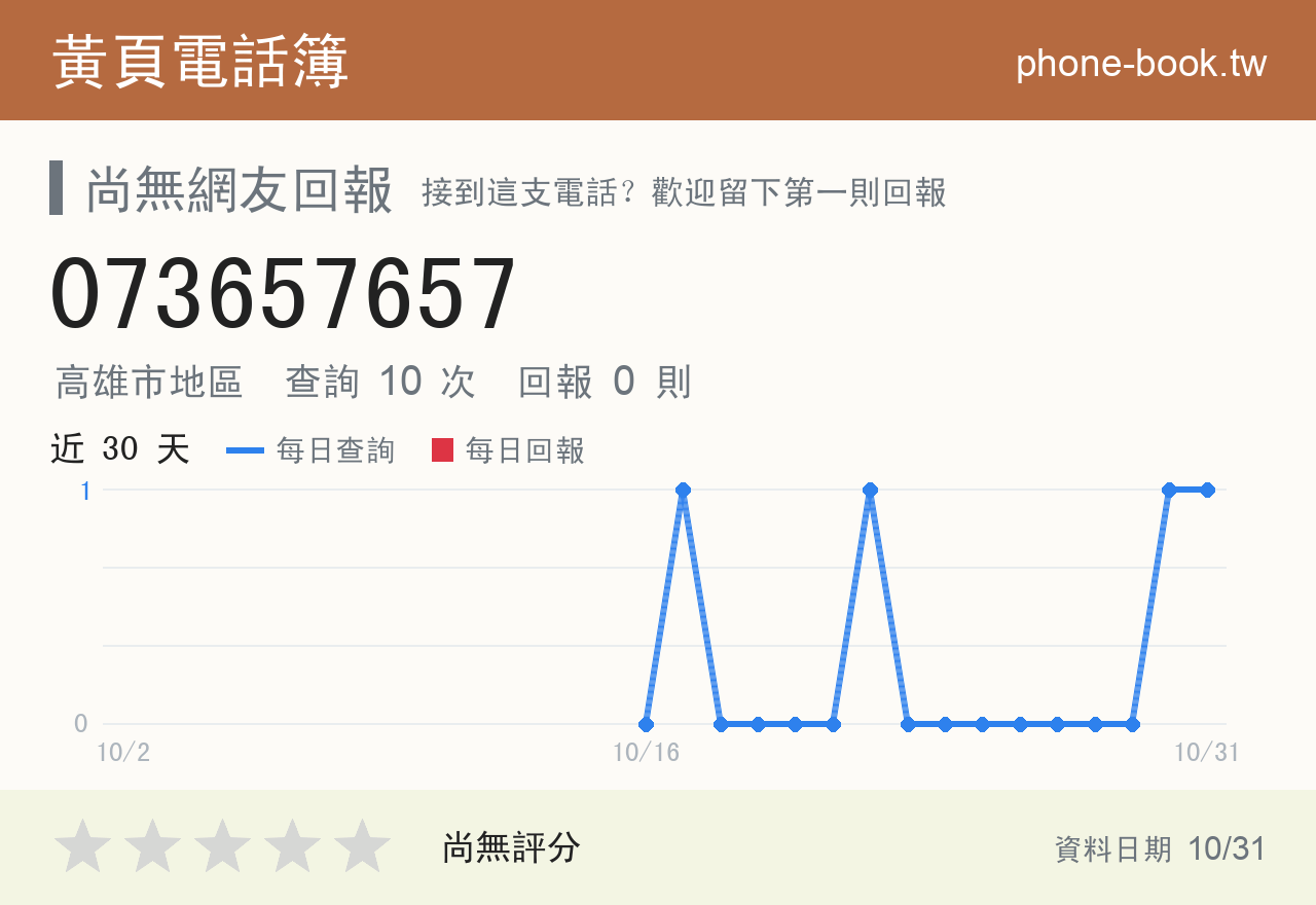 073657657 評分卡：查詢 10 次、網友回報 0 則