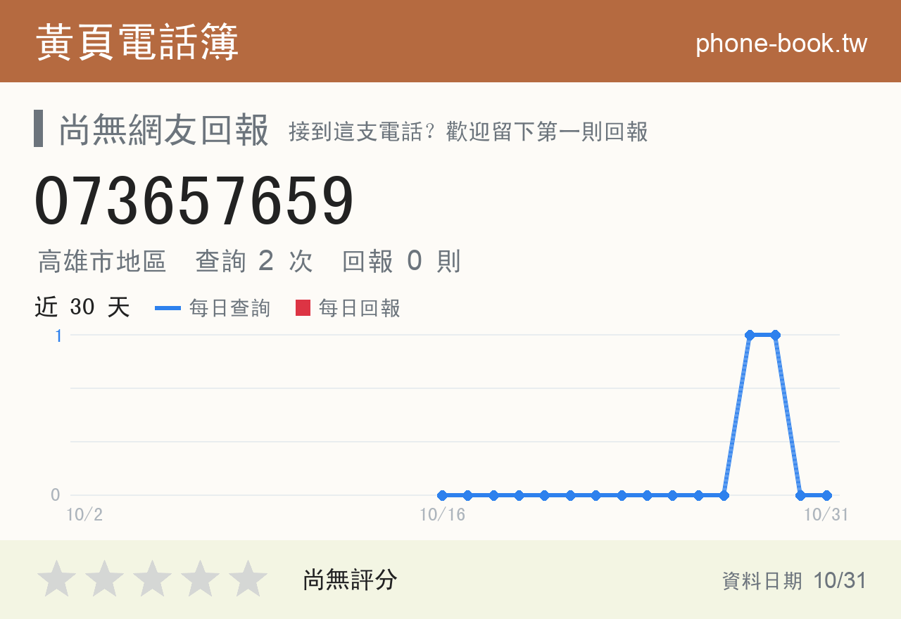 073657659 評分卡：查詢 2 次、網友回報 0 則