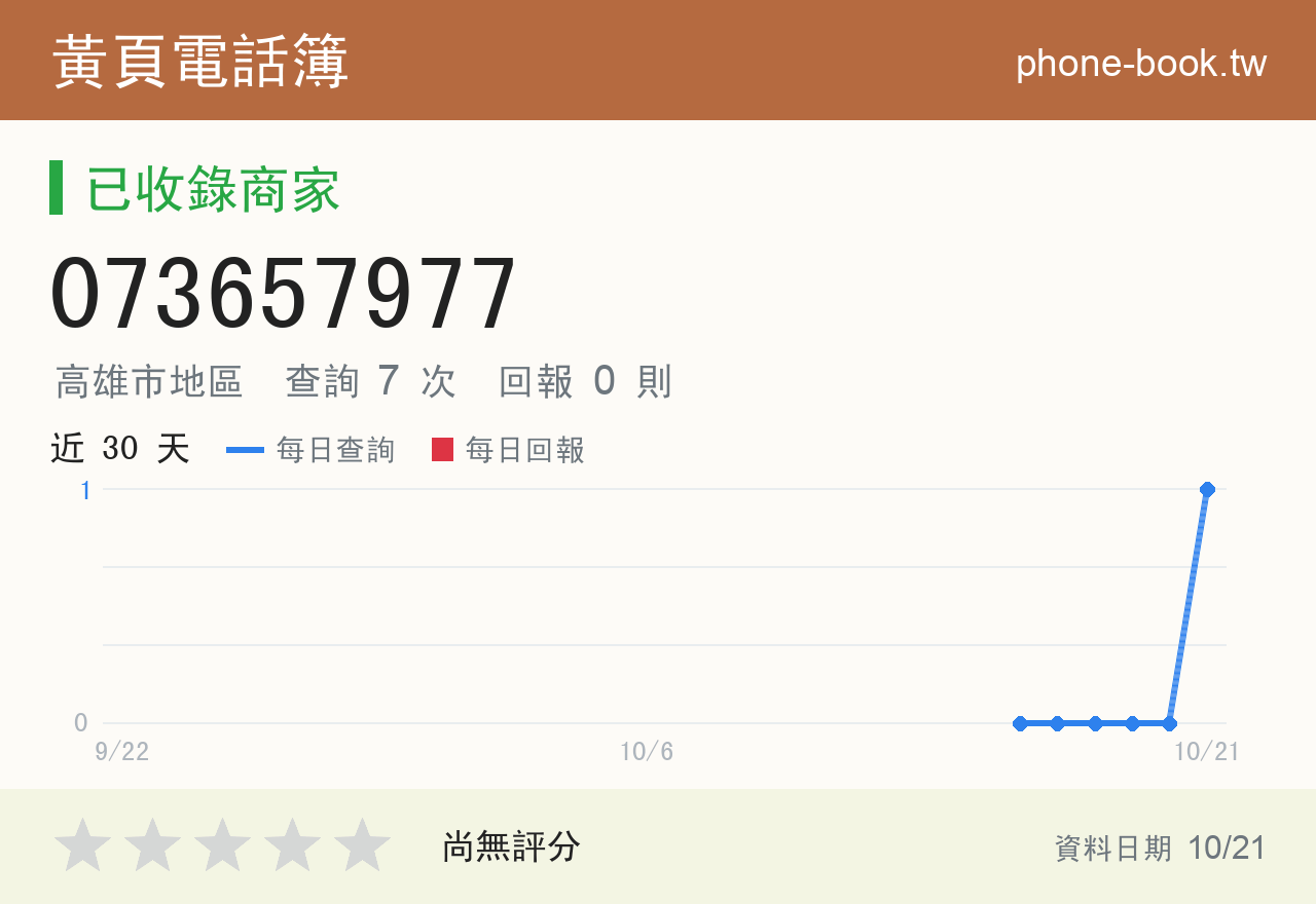 073657977 評分卡：查詢 7 次、網友回報 0 則