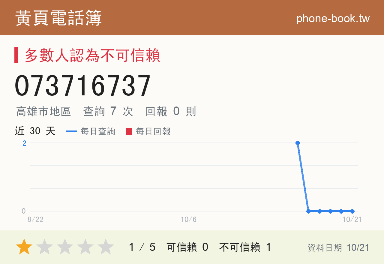 073716737 評分卡：查詢 7 次、網友回報 0 則