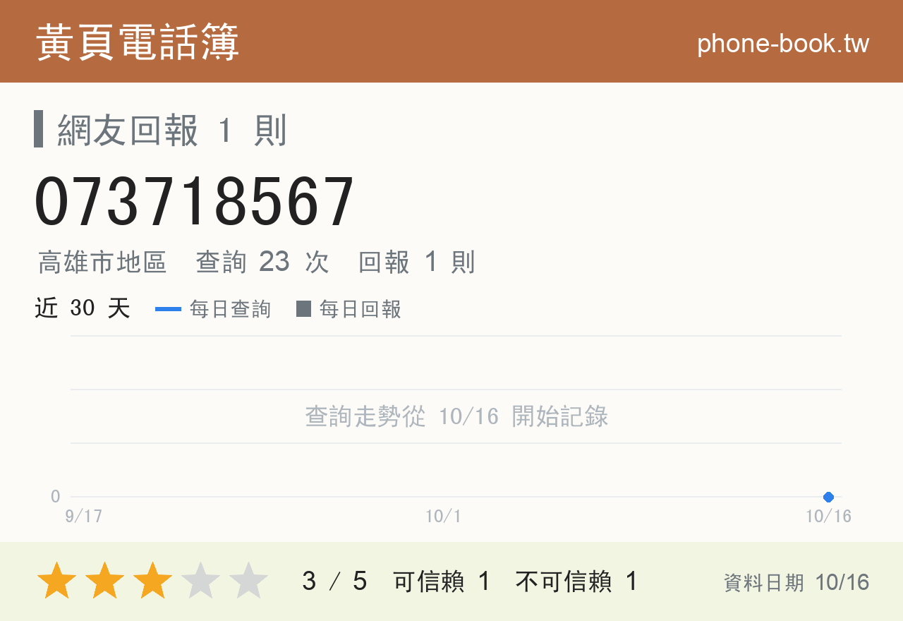 073718567 評分卡：查詢 23 次、網友回報 1 則
