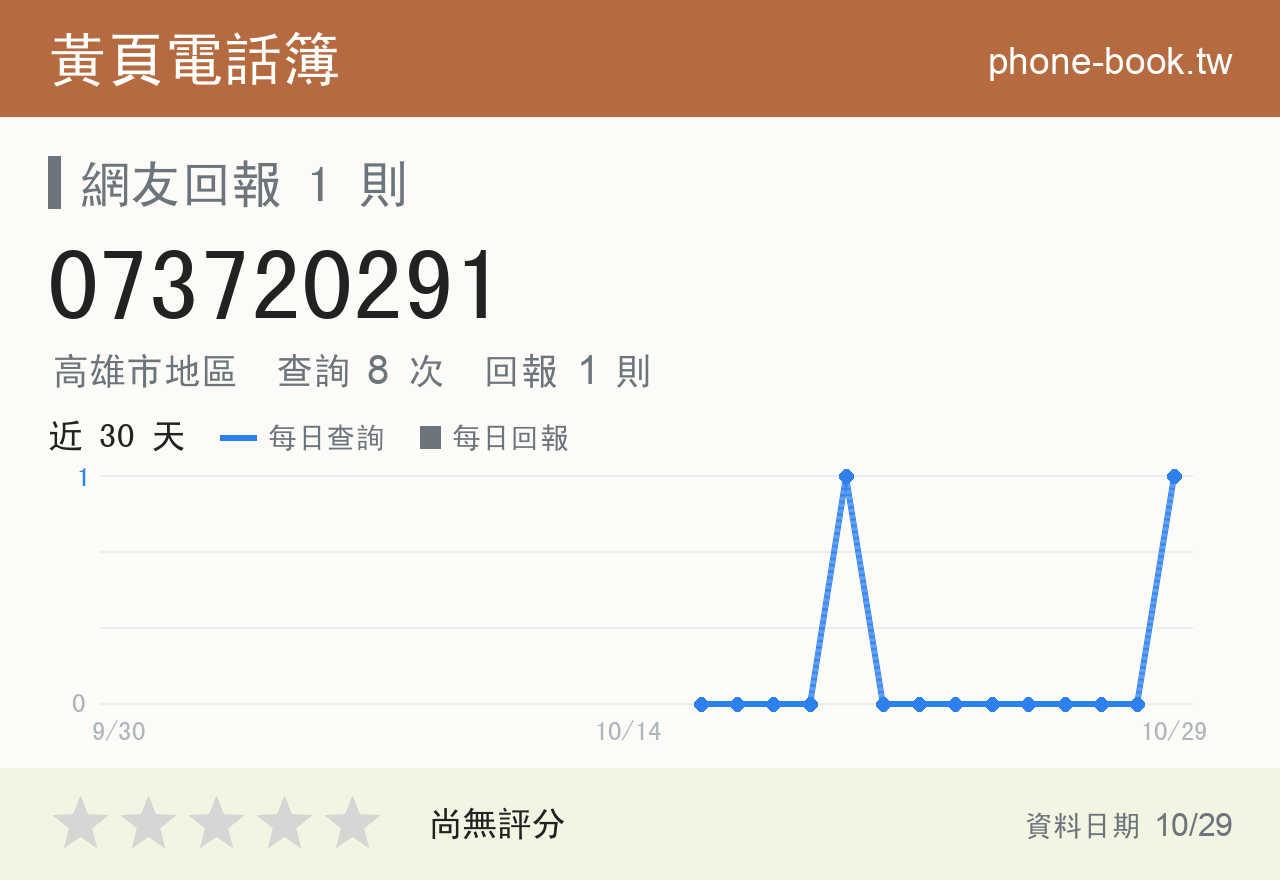073720291 評分卡：查詢 8 次、網友回報 1 則