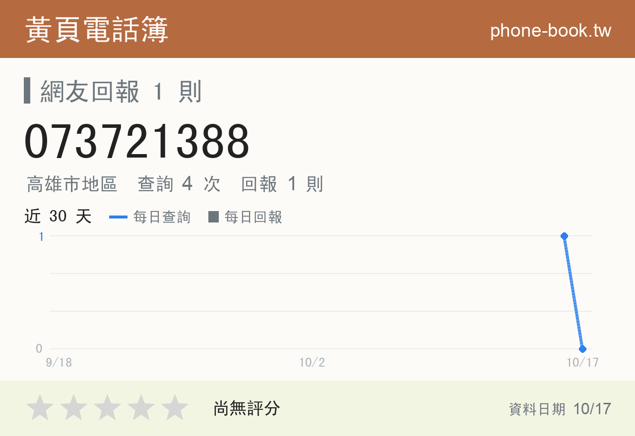 073721388 評分卡：查詢 4 次、網友回報 1 則