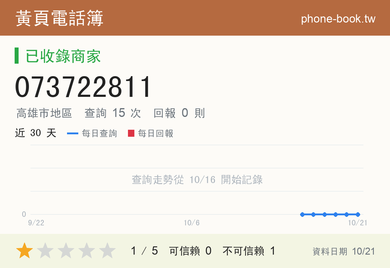 073722811 評分卡：查詢 15 次、網友回報 0 則