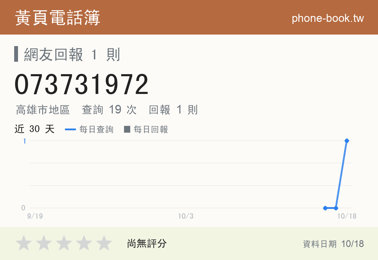 073731972 評分卡：查詢 18 次、網友回報 1 則