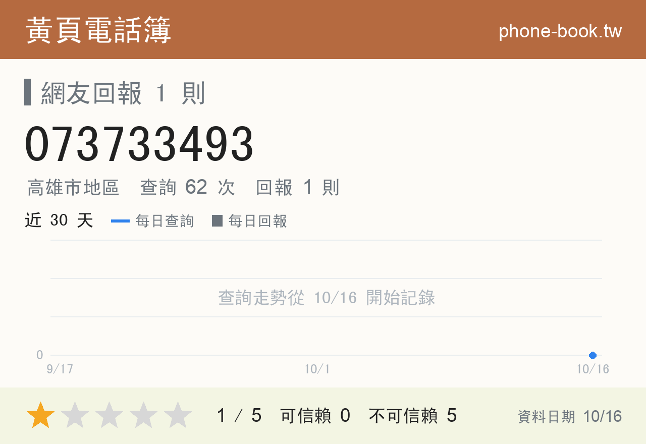 073733493 評分卡：查詢 62 次、網友回報 1 則