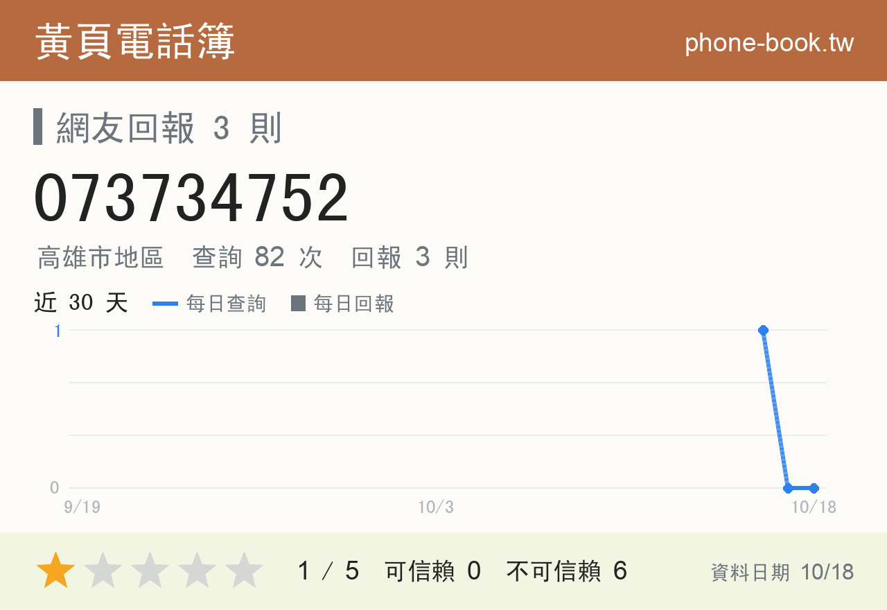 073734752 評分卡：查詢 82 次、網友回報 3 則