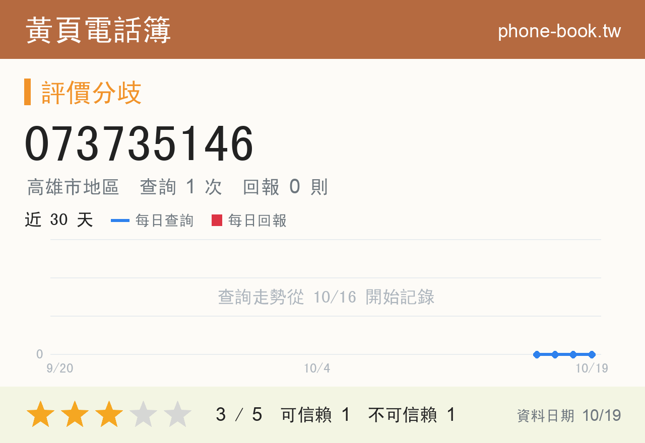 073735146 評分卡：查詢 1 次、網友回報 0 則