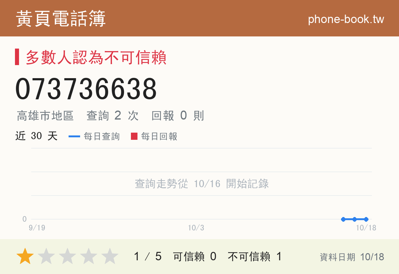 073736638 評分卡：查詢 2 次、網友回報 0 則