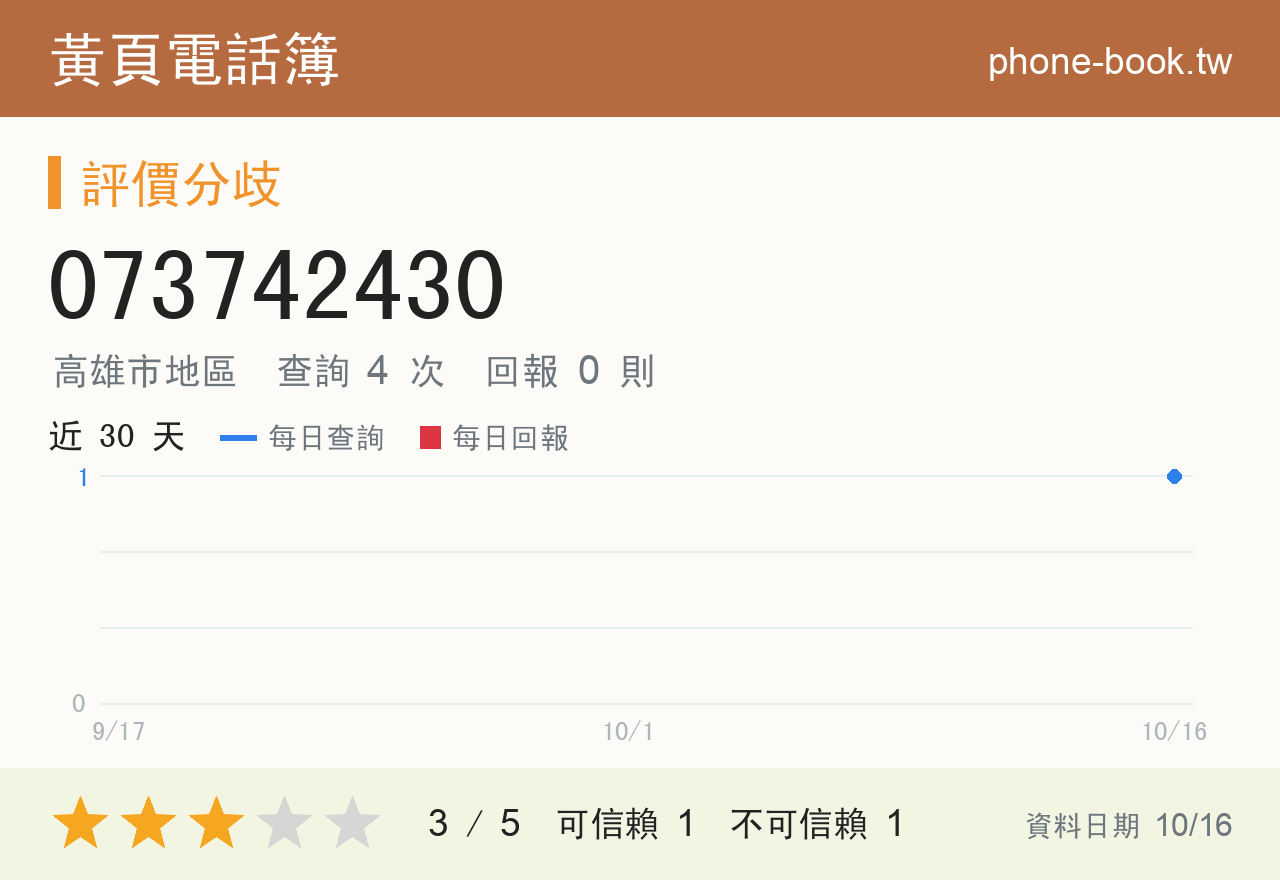 073742430 評分卡：查詢 4 次、網友回報 0 則